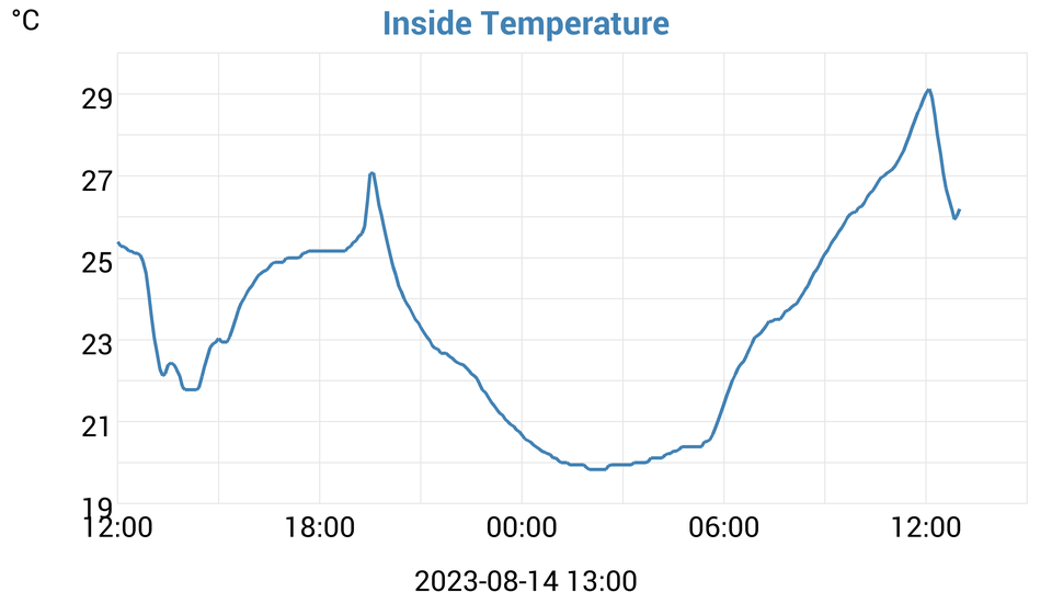inside temperature (cupola)