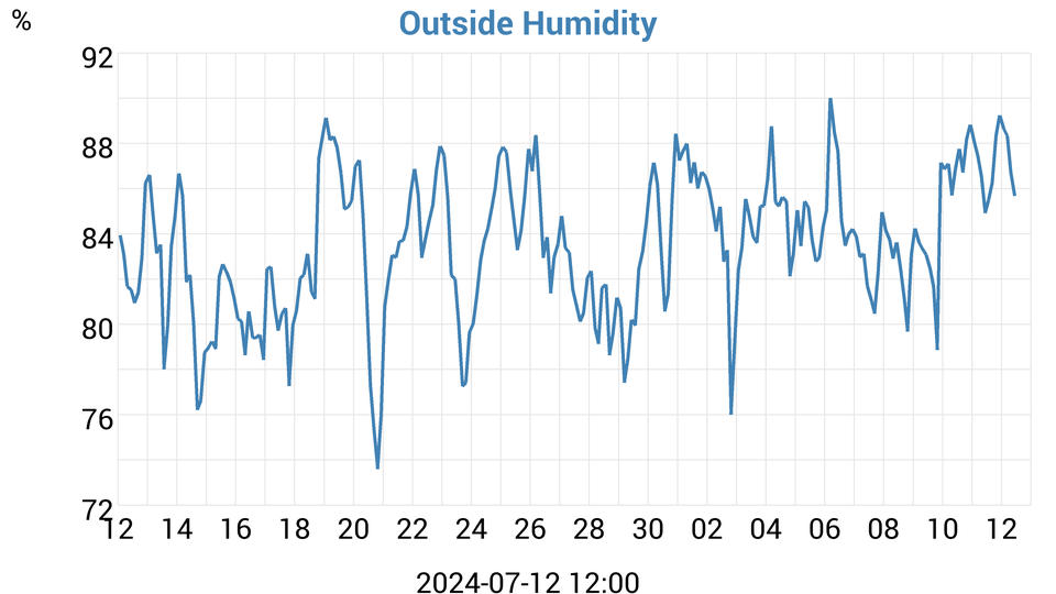 outside humidity