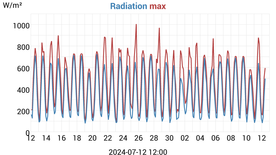 Radiation