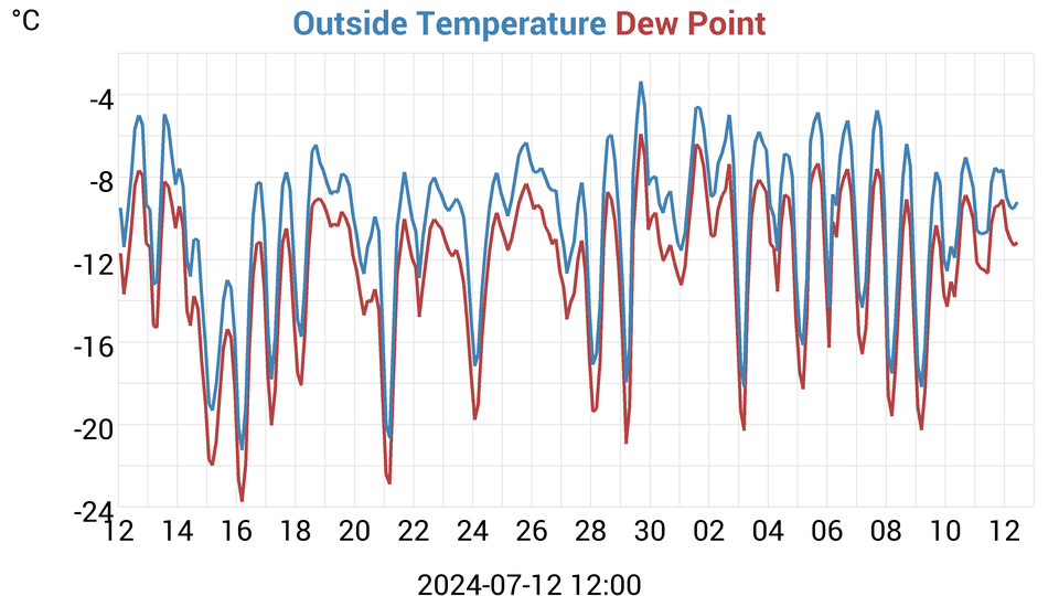 temperatures