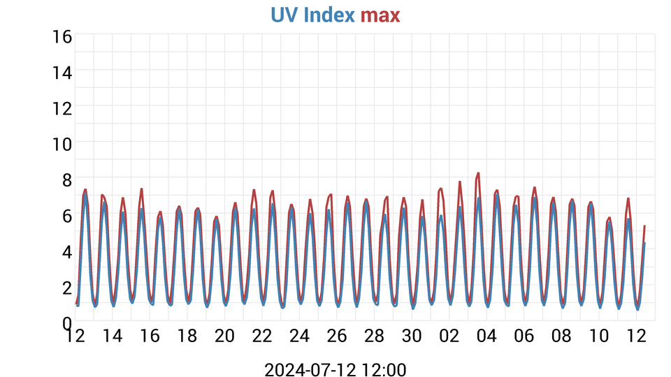 UV Index