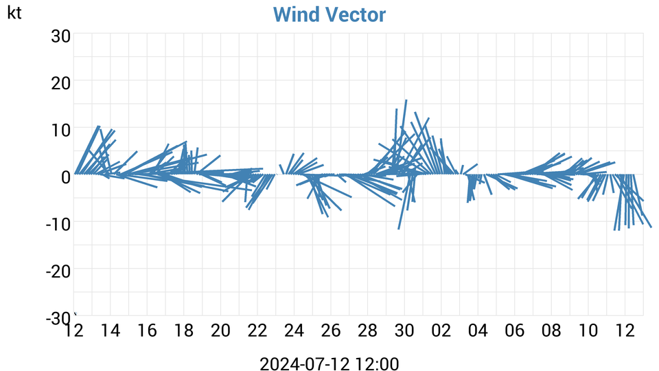 Wind Vector