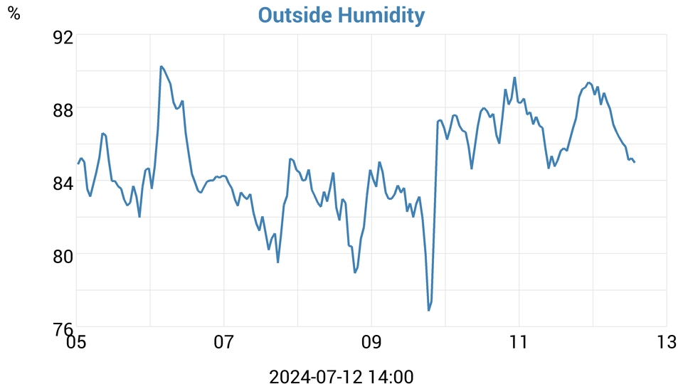 outside humidity