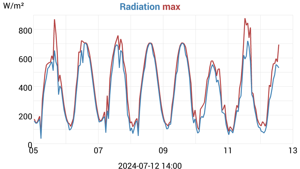 Radiation