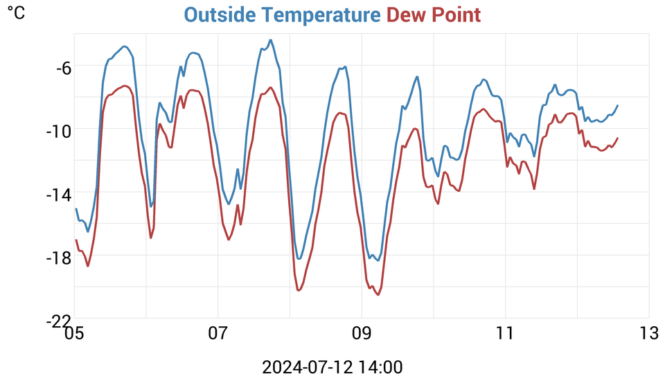 temperatures