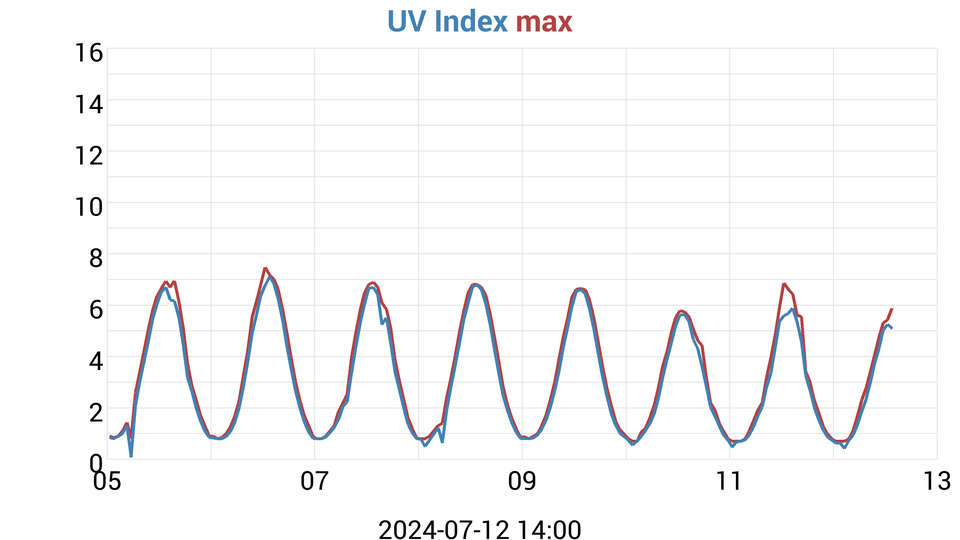 UV Index