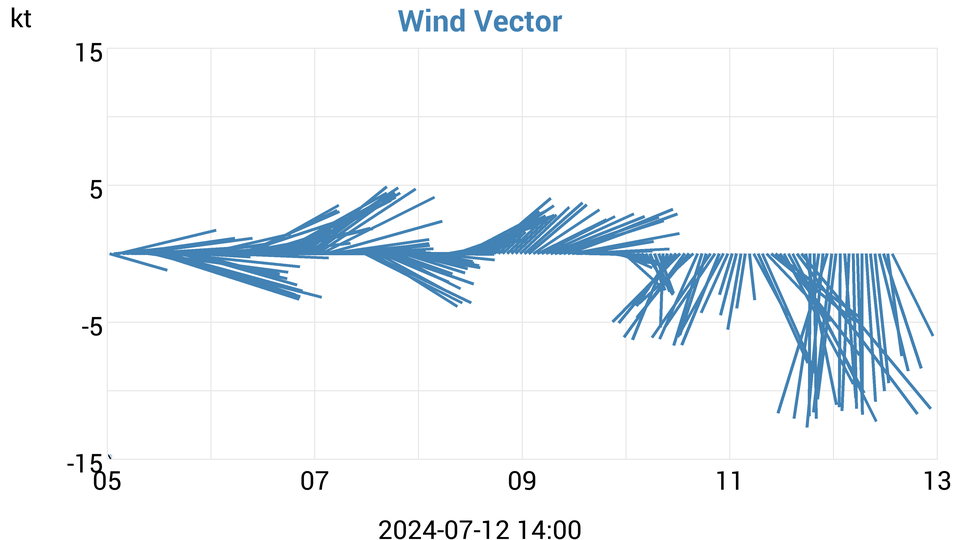 Wind Vector