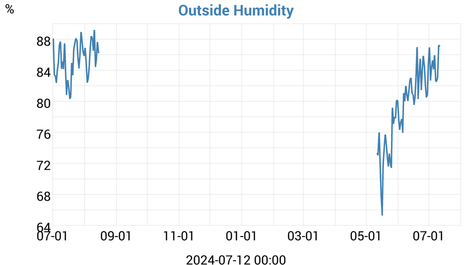 outside humidity