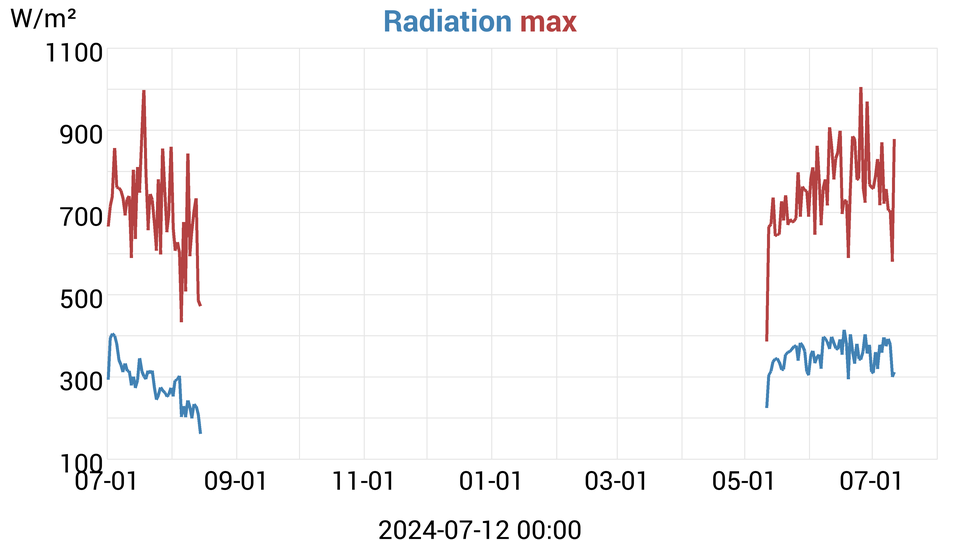 Radiation