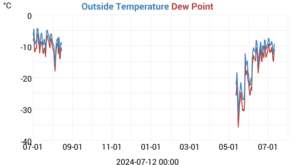 temperatures