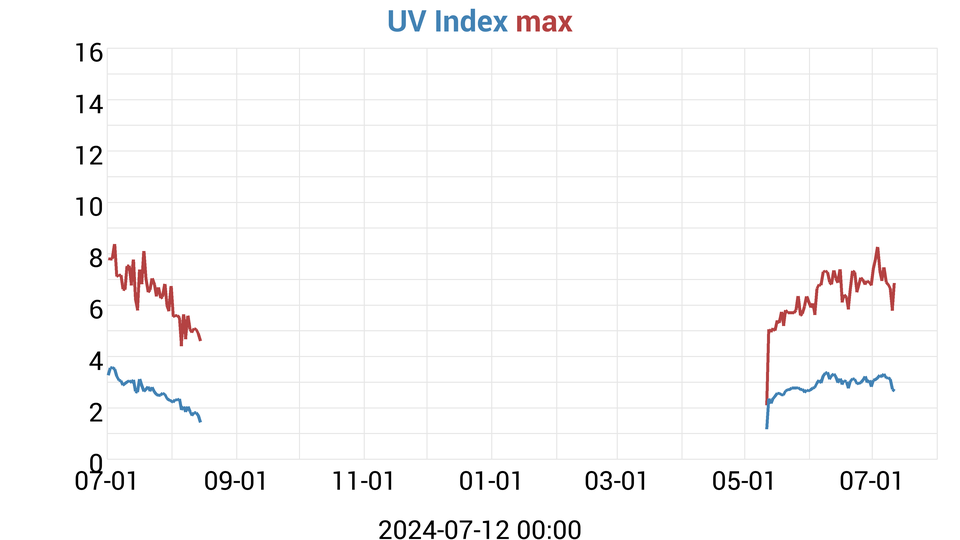 UV Index