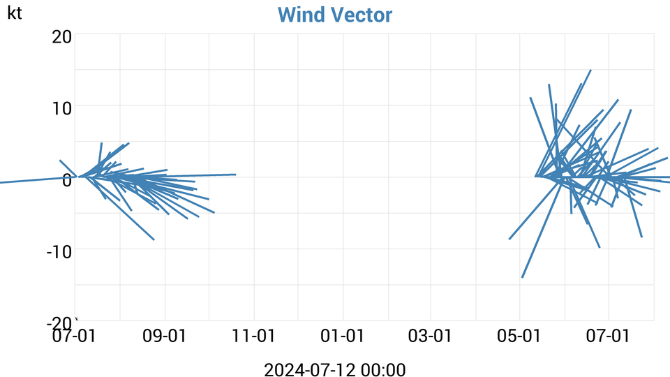 Wind Vector